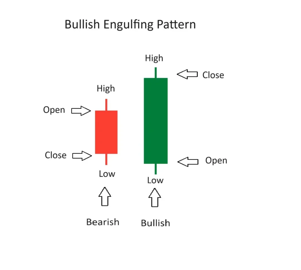 Bullish Engulfing Candlestick Pattern Explained 7916