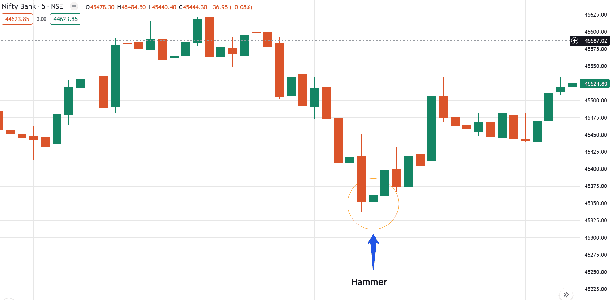 Hammer Candlestick Pattern Explained - LearnX