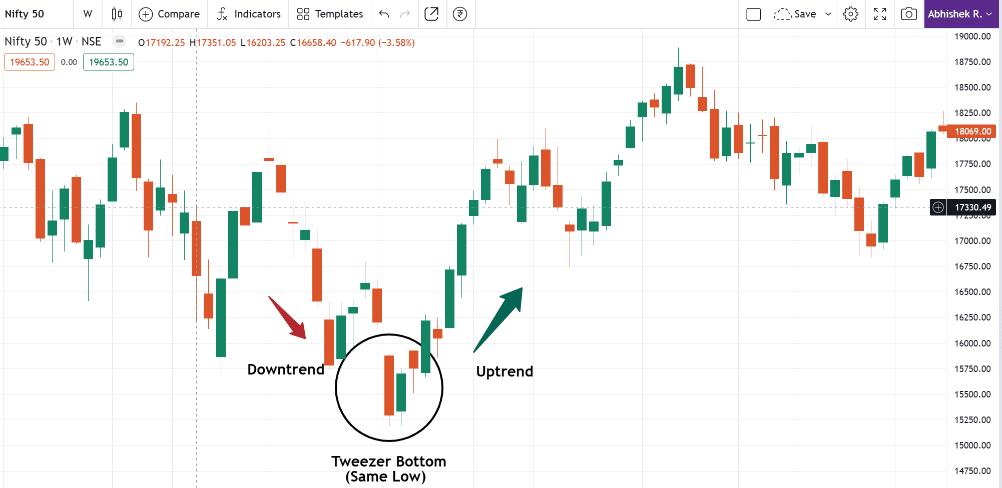 Tweezer Bottom candlestick pattern example in Nifty