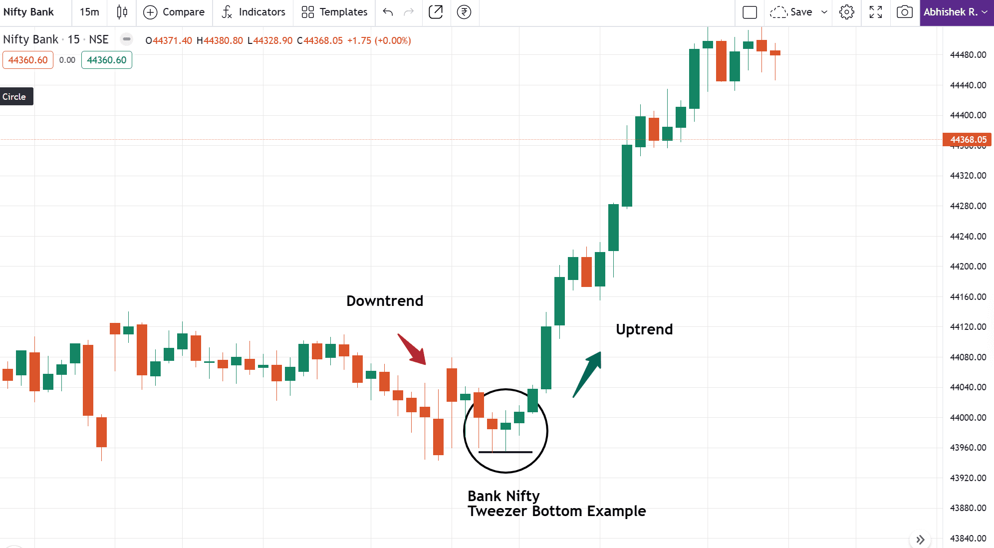 Tweezer Bottom in Bank Nifty 