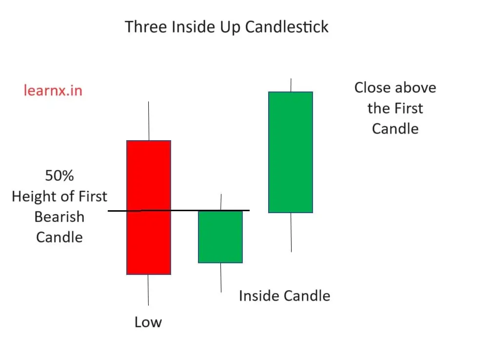 Basics of Three Inside Up Candlestick Pattern