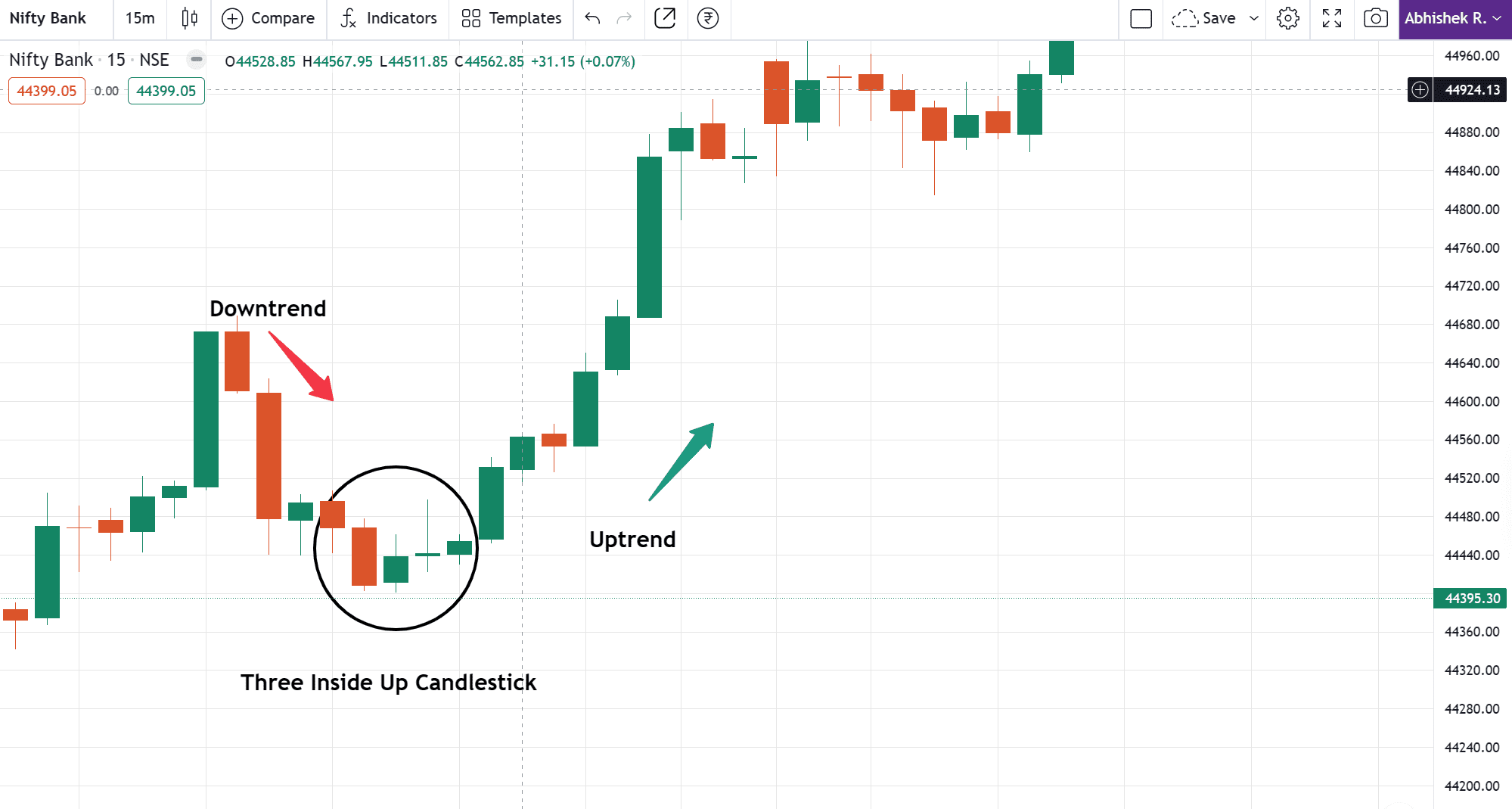 Three-Inside Up candlestick pattern example in Bank Nifty Index chart